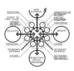 CHURCH SPACE RELATIONSHIPS - General Model